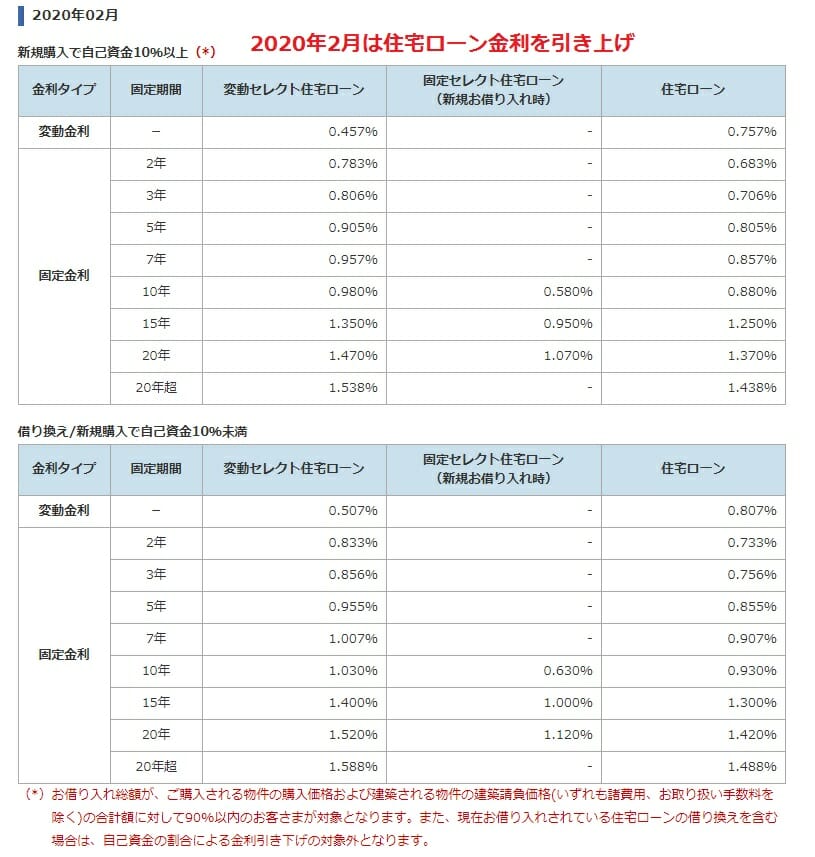 ソニー銀行の2020年2月の住宅ローン金利
