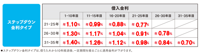 新生銀行のステップダウン金利(2020年12月)