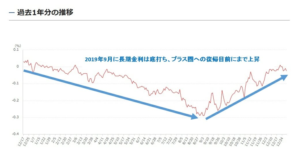 長期金利の2019年の推移