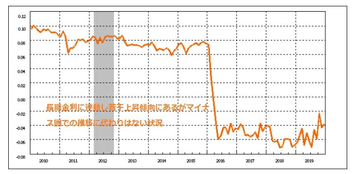 無担保コール翌日物の金利推移