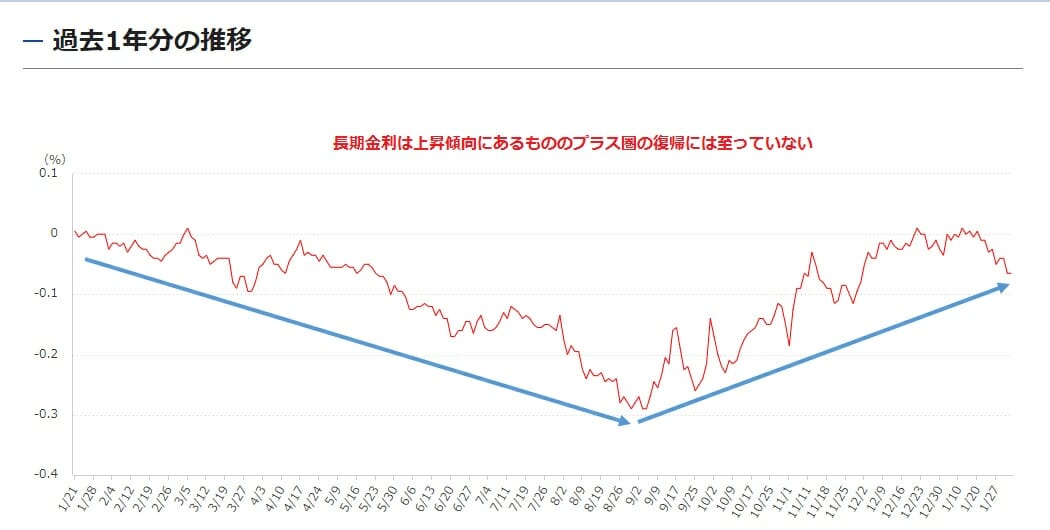 長期金利の推移・動向