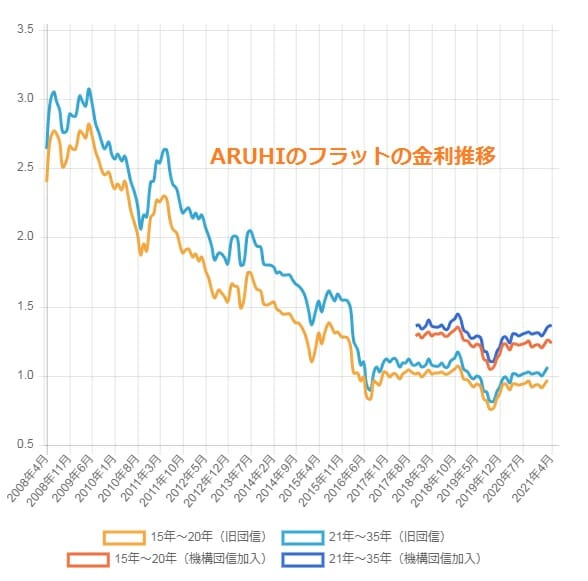 ARUHIのフラットの金利推移