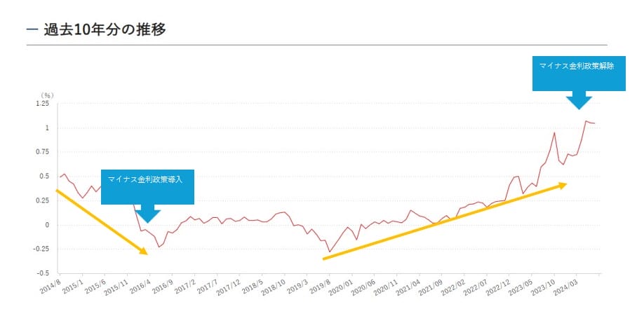 長期金利の過去10年の推移