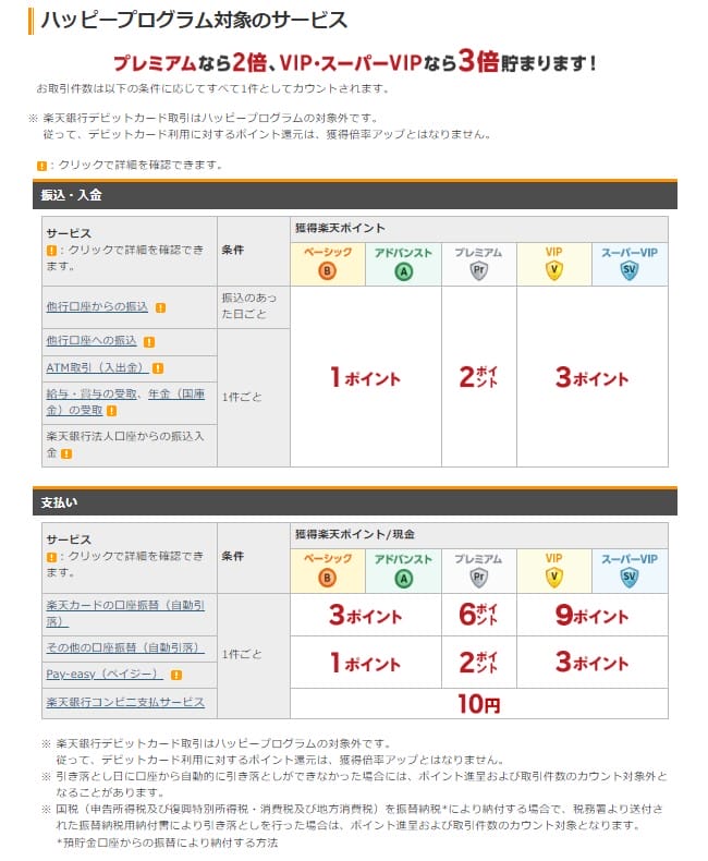 楽天銀行のハッピープログラムで獲得できるポイント