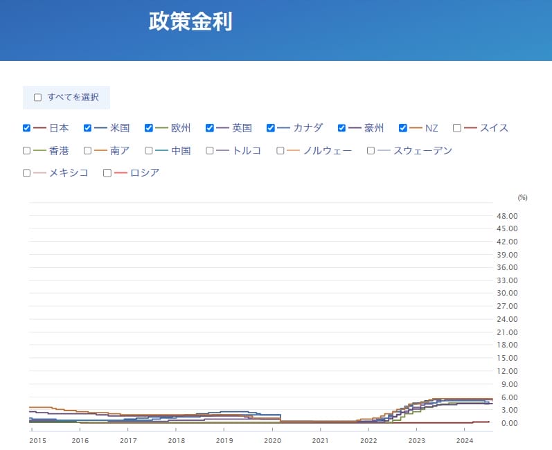 主要国の政策金利推移