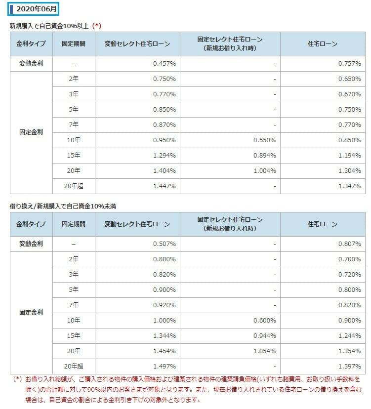 ソニー銀行の2020年6月の住宅ローン金利