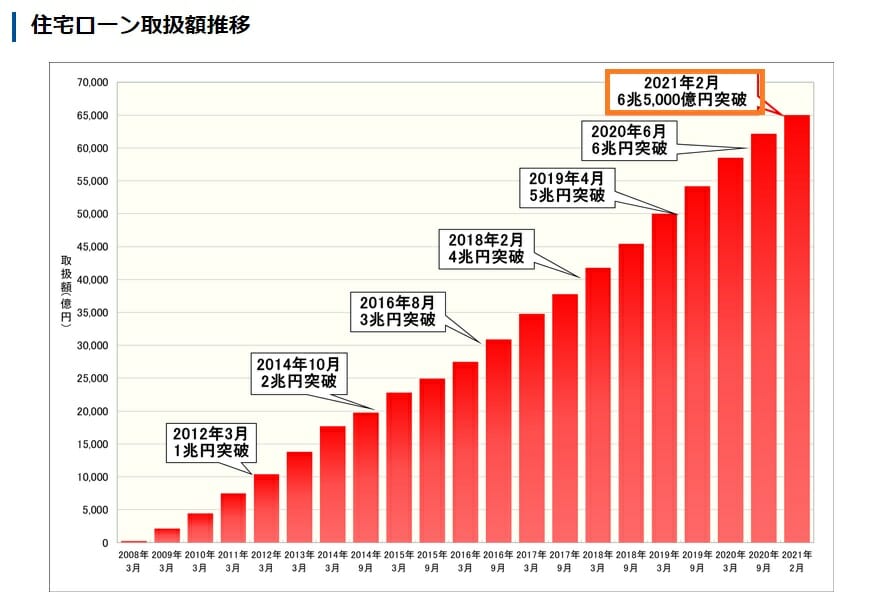 住信SBIネット銀行の住宅ローンの取扱い累計額