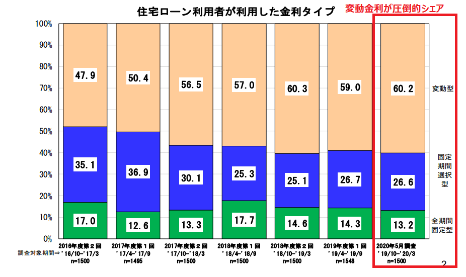 住宅ローン利用者の動向(金利タイプ)