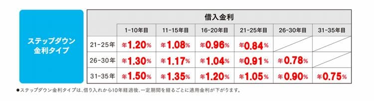 SBI新生銀行のステップダウン金利タイプの2021年3月の金利