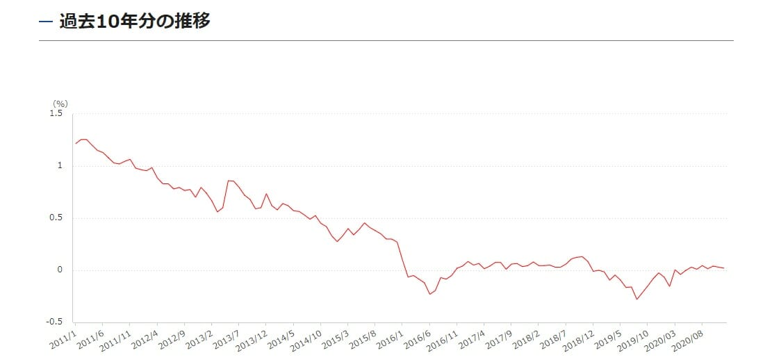 長期金利の過去10年の推移