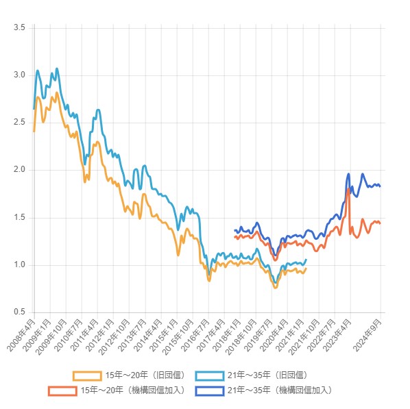 ARUHIのフラットの金利推移