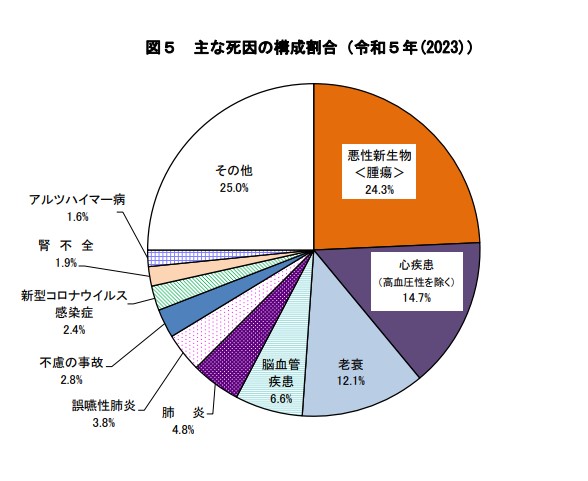 死因の構成割合