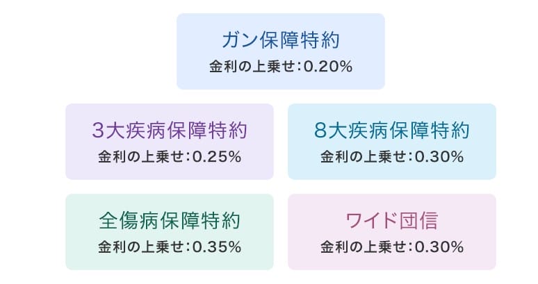 横浜銀行の住宅ローンの団信のラインナップ