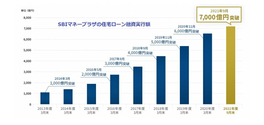 SBIマネープラザの住宅ローン融資実行額が7000億円を突破