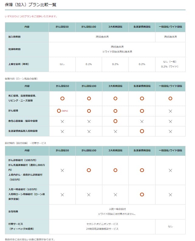 ソニー銀行の住宅ローンの疾病保障付き団信のラインナップ