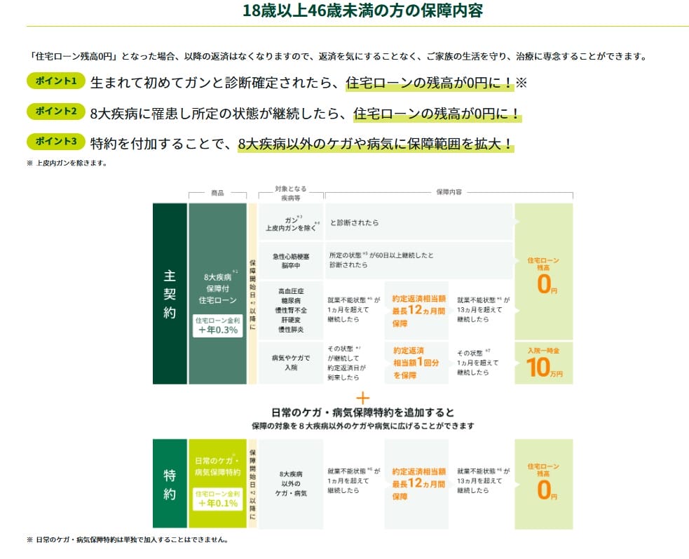 三井住友銀行の住宅ローンｎ疾病保障