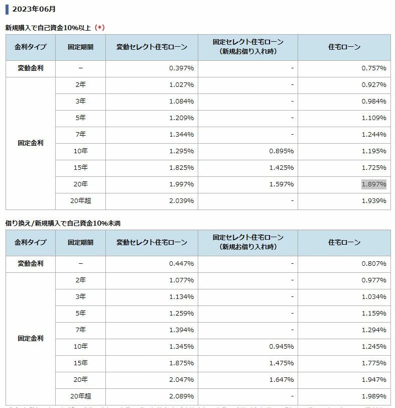 ソニー銀行の2023年5月の住宅ローン金利