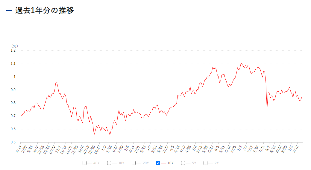 長期金利の金利推移
