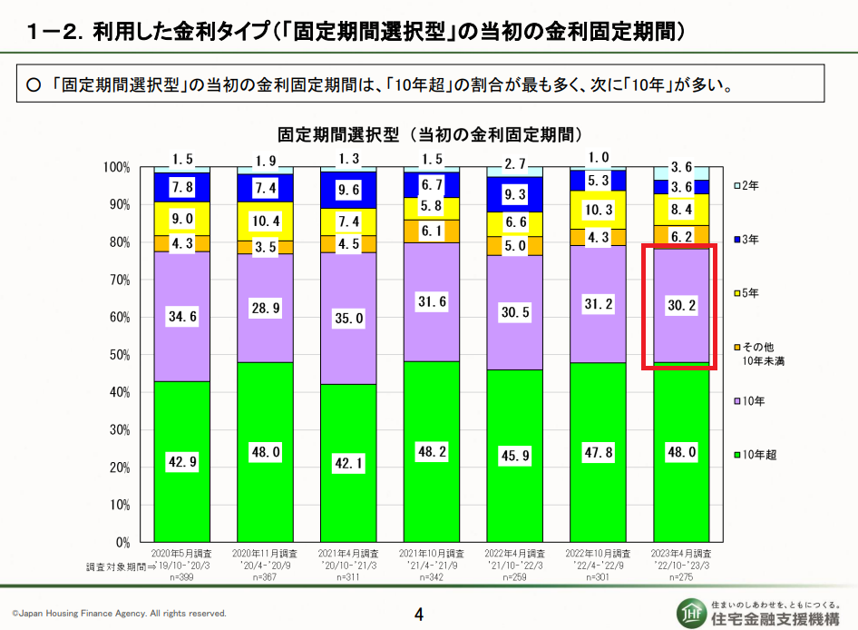 固定期間選択型の住宅ローン利用者の当初固定期間の割合