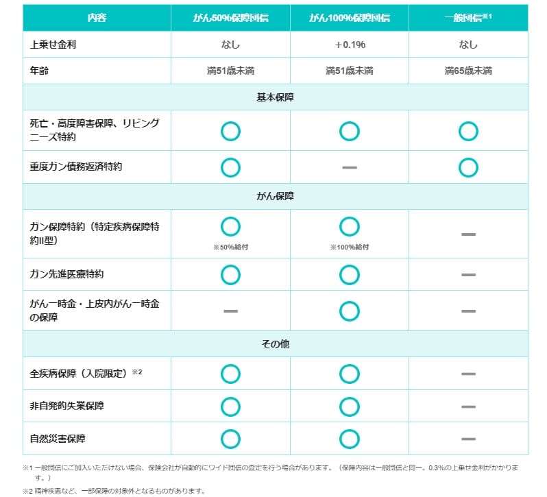 PayPay銀行の住宅ローンの団信のラインナップ