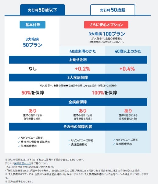 住信SBIネット銀行の住宅ローンのスゴ団信