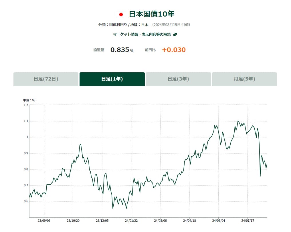 長期金利の動向と推移