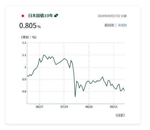 長期金利の動向と推移