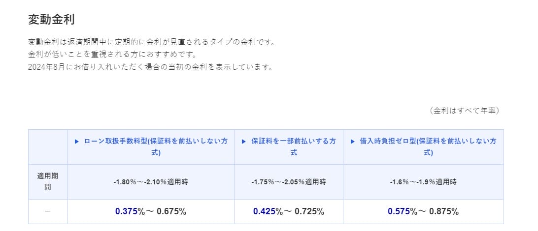 みずほ銀行の住宅ローン金利（2024年8月）