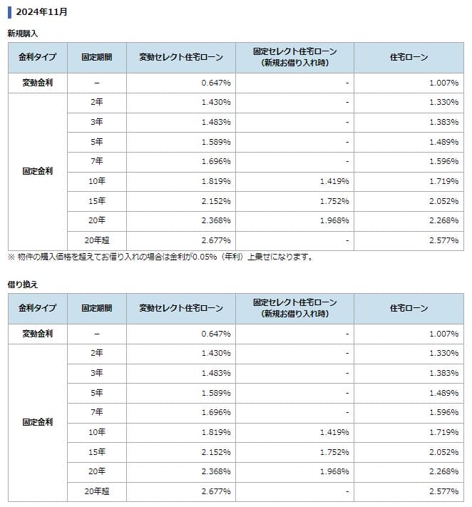 ソニー銀行の2024年11月の住宅ローン金利