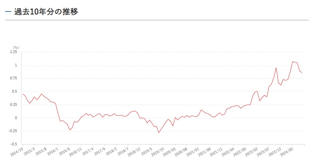 長期金利の過去10年の推移