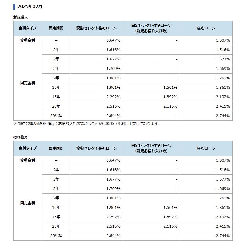 ソニー銀行の2025年2月の住宅ローン金利