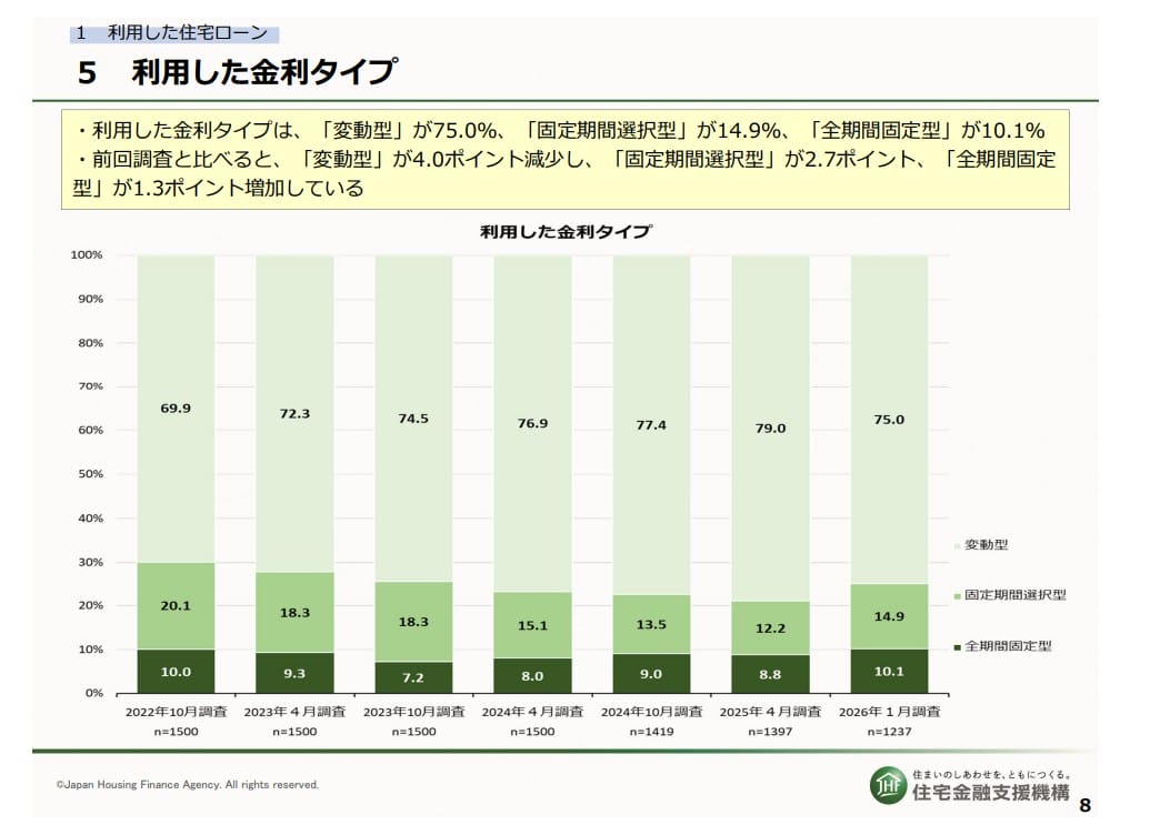 契約した住宅ローンの金利タイプ
