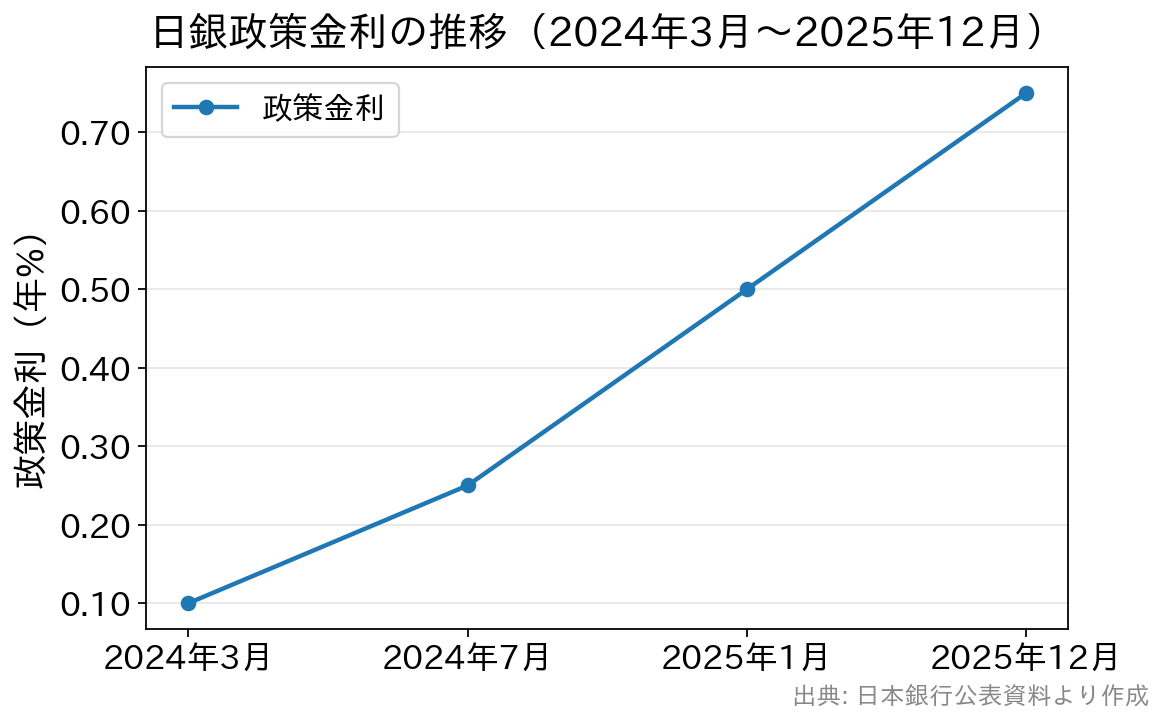 日銀政策金利の推移グラフ。2024年3月のマイナス金利解除後、段階的に0.75%まで上昇