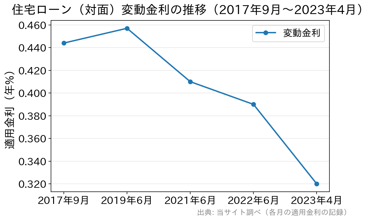 住宅ローン(対面)の変動金利推移。2023年4月までは低下傾向が続いた