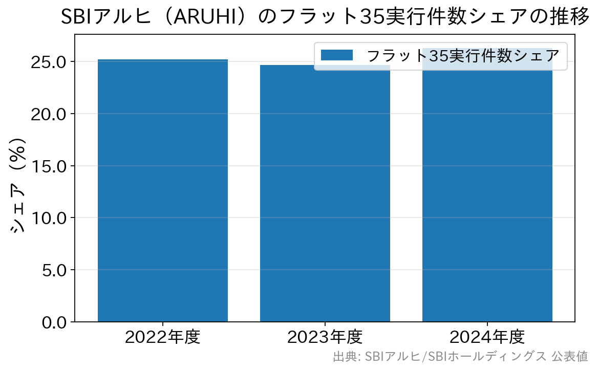 SBIアルヒのフラット35実行件数シェアの推移（2022〜2024年度）
