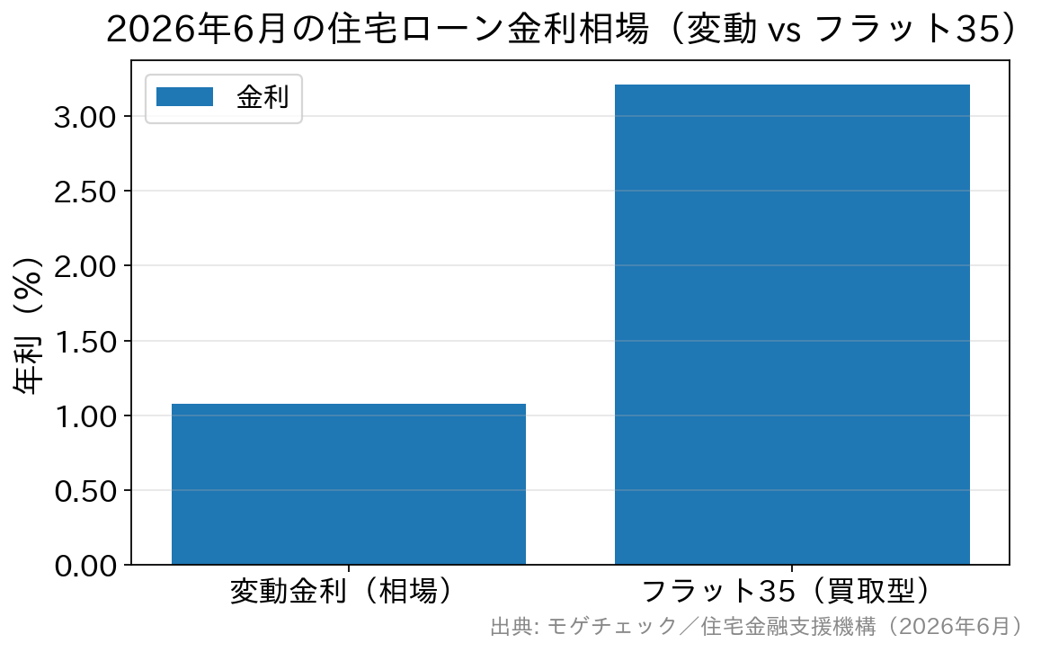 2026年6月の変動金利の相場約1.08%とフラット35約3.21%を比較した棒グラフ