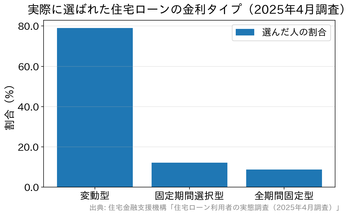 金利タイプ別に選んだ人の割合の棒グラフ。変動型79.0%、固定期間選択型12.2%、全期間固定型8.8%