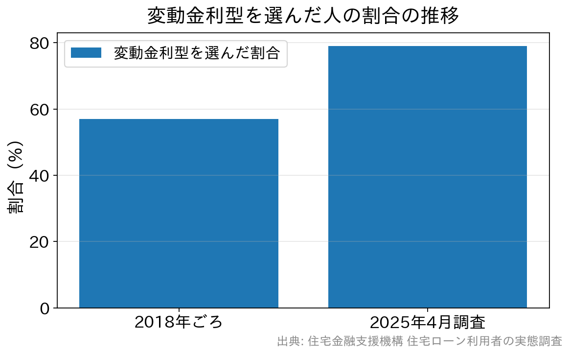 変動金利型を選んだ人の割合が2018年の約57%から2025年4月の約79%へ上昇したことを示す棒グラフ