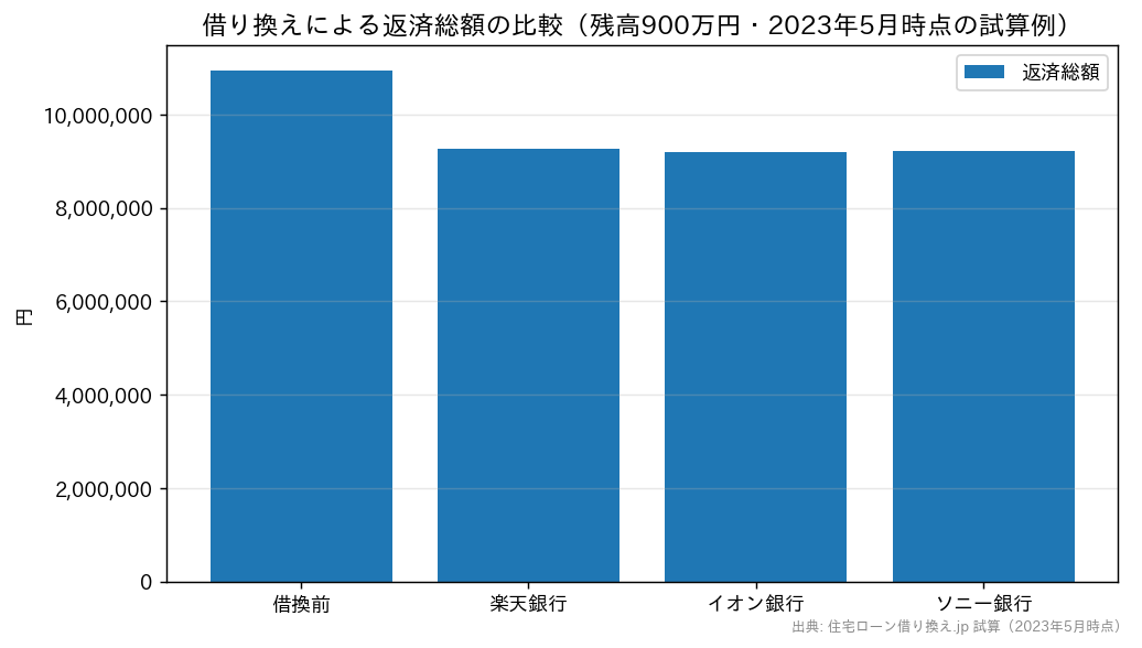 借り換え前後の返済総額を比較した棒グラフ