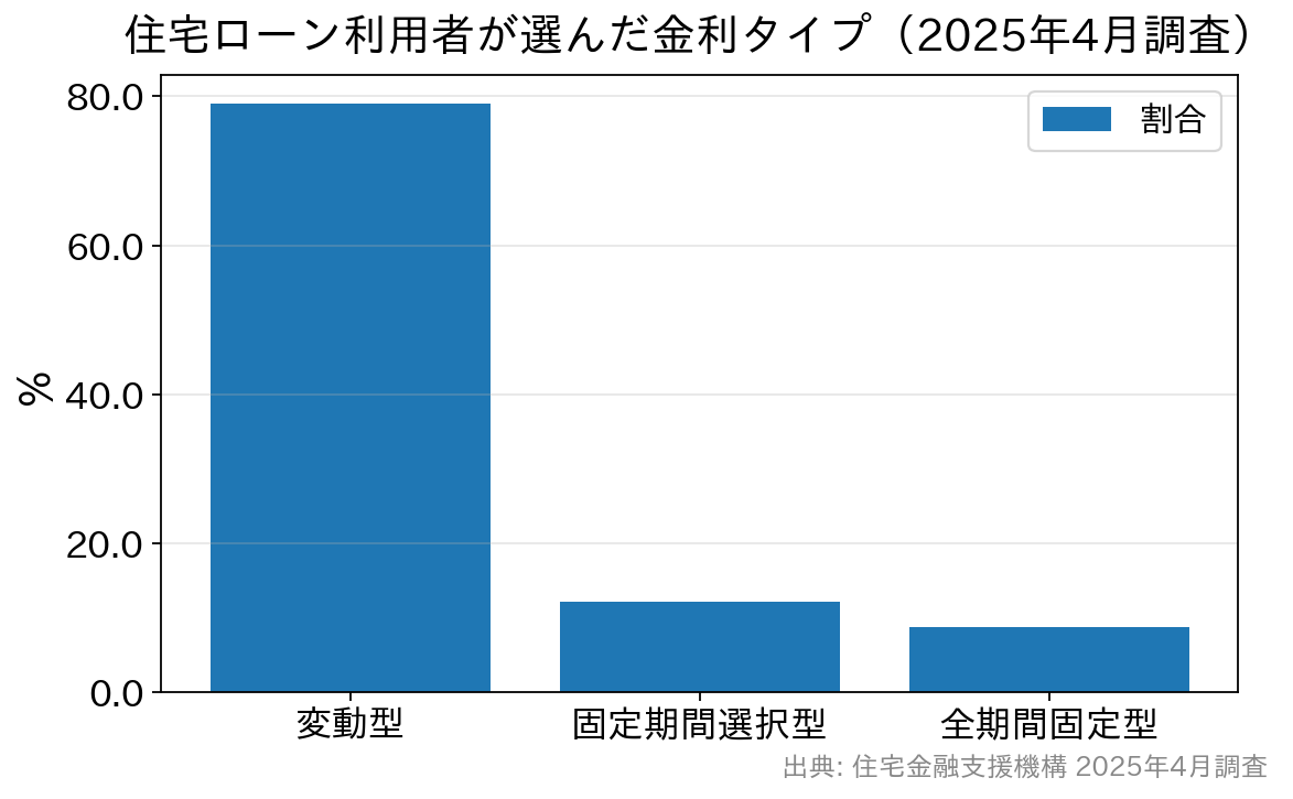 金利タイプ別の利用割合の棒グラフ。変動型79.0%、固定期間選択型12.2%、全期間固定型8.8%