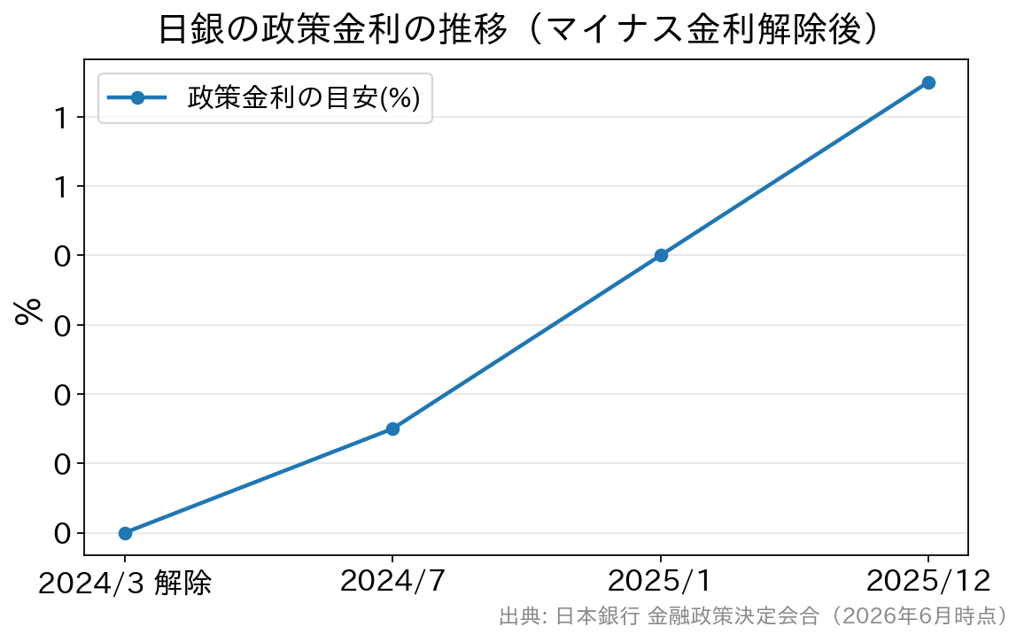 日銀の政策金利が2024年3月のマイナス金利解除後、0.75%程度まで段階的に引き上げられた推移