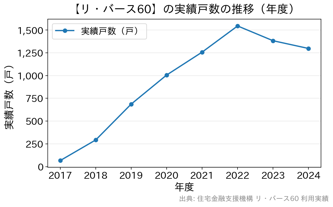 リ・バース60の年度別実績戸数の推移を示す折れ線グラフ。2022年度をピークに頭打ち・微減