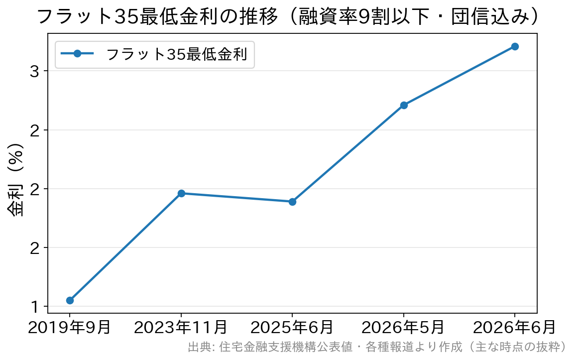 フラット35最低金利の推移グラフ