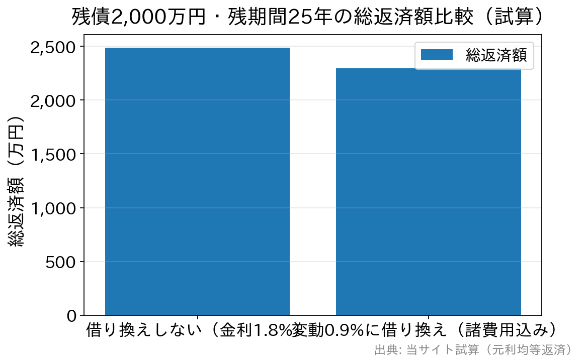 借り換え前後の総返済額比較グラフ