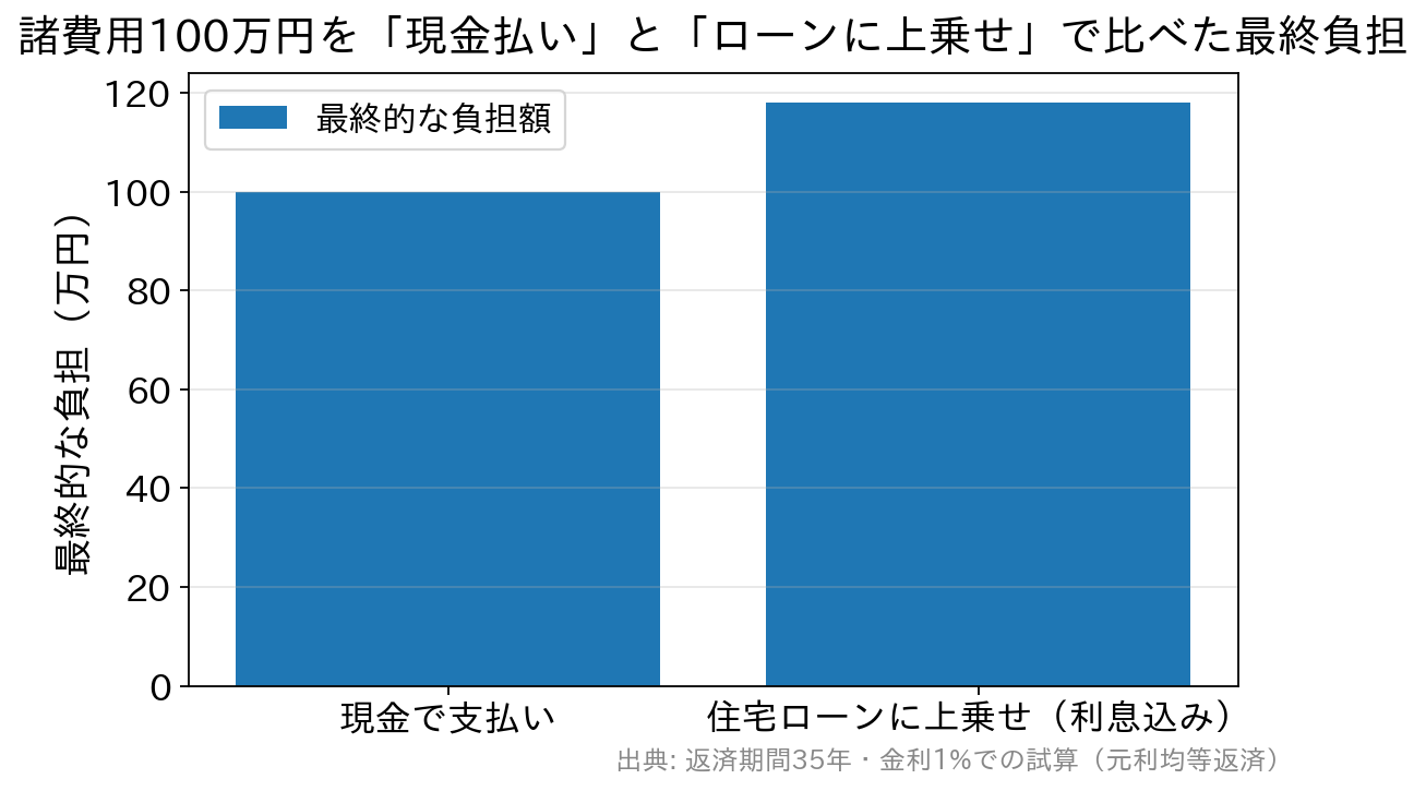 諸費用100万円を現金払いした場合（100万円）と返済期間35年・金利1%でローンに上乗せした場合（約118万円）の負担比較の棒グラフ