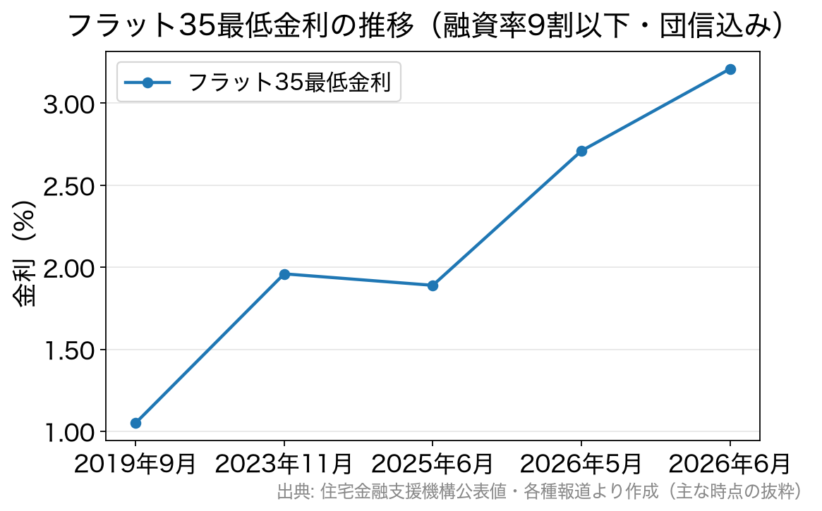 フラット35最低金利の推移グラフ