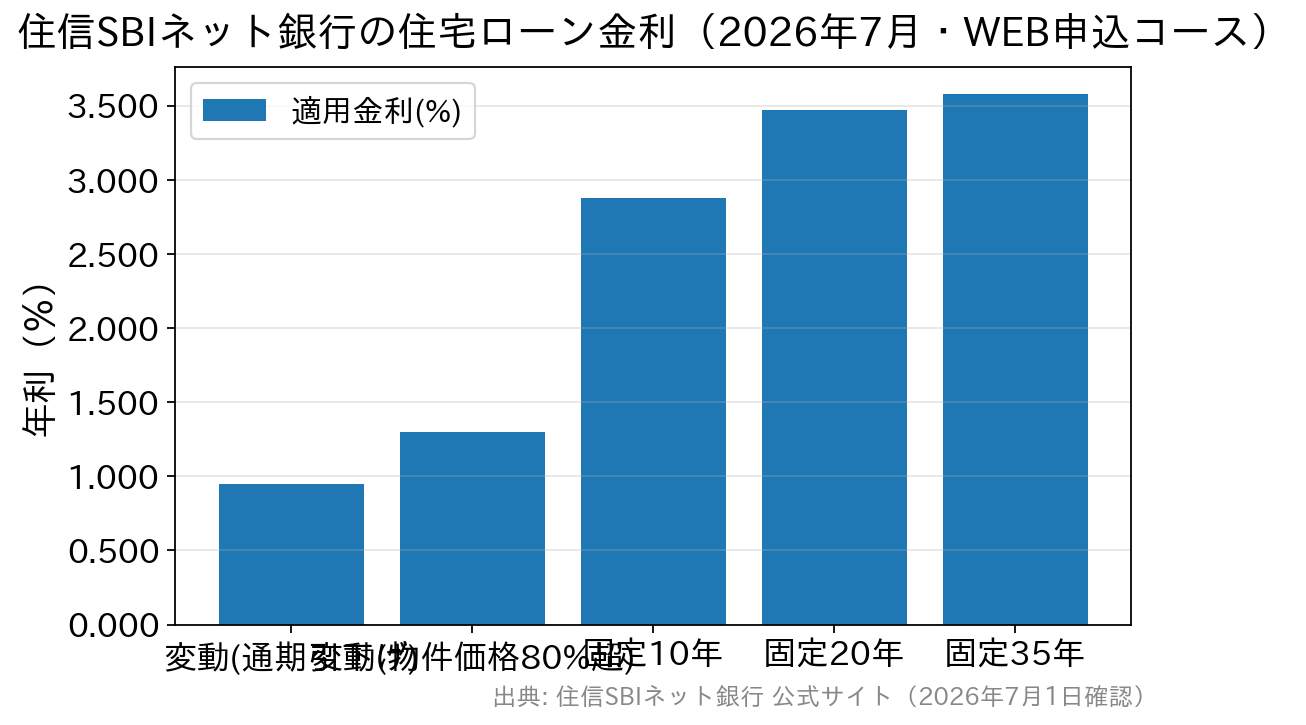 住信SBIネット銀行の2026年7月適用金利を金利タイプ別に比較した棒グラフ