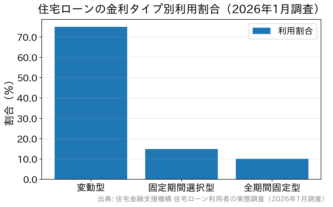 金利タイプ別の利用割合を示す棒グラフ(変動型が最多)
