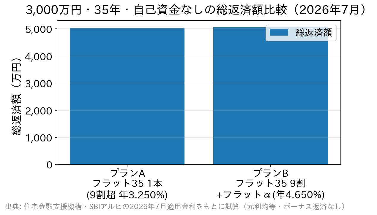 フラット35を9割超で1本借りる場合とパッケージローンを併用する場合の総返済額の比較