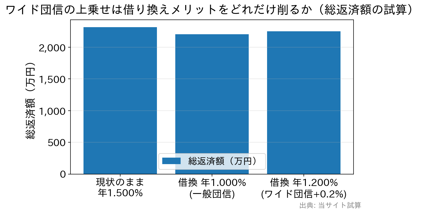 残債2000万円・残期間20年の総返済額の比較。現状1.500%で約2316万円、借換1.000%で約2207万円、ワイド団信の上乗せ込み1.200%で約2251万円